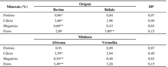 TABELA 5 – Porcentagens médias de minerais presentes em cada vermicomposto, observadas separadamente para 