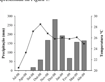 FIGURA 1: Precipitação e temperatura média mensal  em Nova Xavantina - MT, durante o  desenvolvimento do experimento