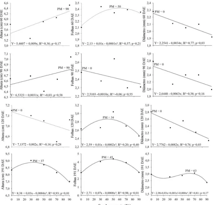 FIGURA 2:  Efeito de níveis crescentes de sombreamento sobre a altura, número de folhas e diâmetro do  coleto aos 60, 90, 120 e 191 dias após emergência (DAE)