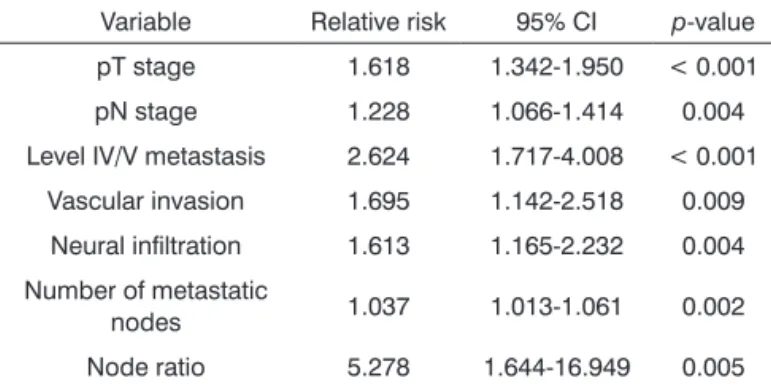 Table 3. Distribution of patients with level IV/V metastasis s a  function of neck pathology staging.