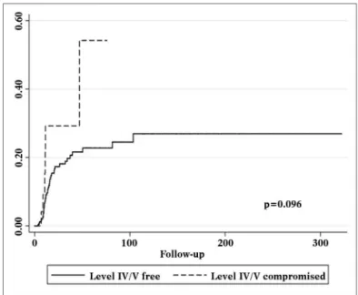 Figure 2. Nelson-Aalen cumulative risk curve for occurrence of systemic  metastasis correlated with the presence of level IV/V metastatic nodes.