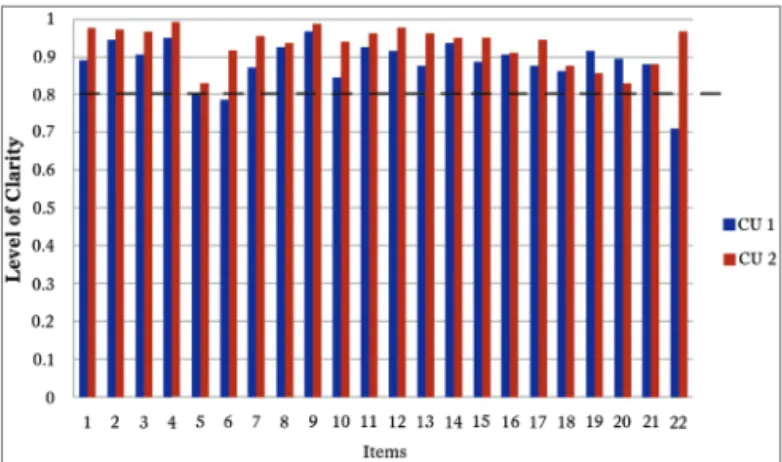 Figure 1. Establishing the clarity of SNOT-22. This shows the clarity  index from each item in the “SNOT-22”