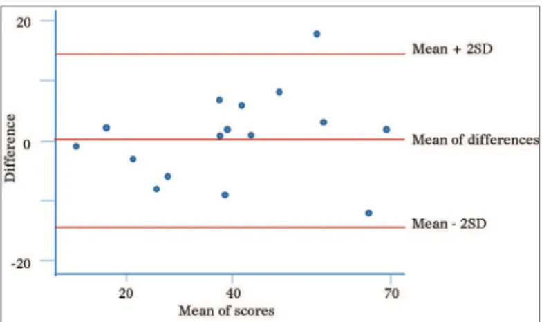 Figure 2. Graphical representation as proposed by Bland and Altman –  reproducibility