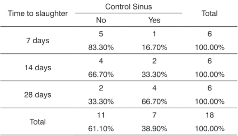 Table 5.  Inlammation  pattern  in  control  sinuses  vs.  time  to  slaughter.