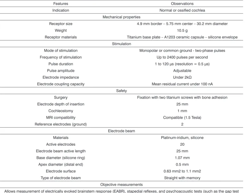 Table 1 describes the characteristics of Digiso- Digiso-nic ®  SP.