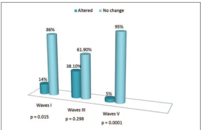 Figure 2. Alterations on the absolute latencies of waves I, III and V,  on the left ear.