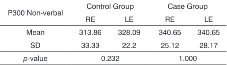 Table 1. Mean values, standard deviations, and p-values of  P300 wave (non-verbal stimuli) latencies (in milliseconds) of  control and case group subjects, per ear.