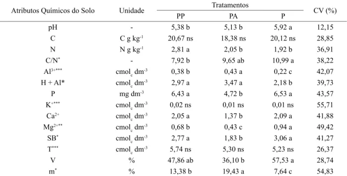 TABLE 1:   Chemical properties of soil (0-20 cm) in treatments: PP: paricá (Schizolobium amazonicum)  x pueraria (Pueraria phaseoloides), PA: paricá x acacia (Acacia mangium) and P: paricá  monocropping, in the city of Tailandia, northeast of the state of 