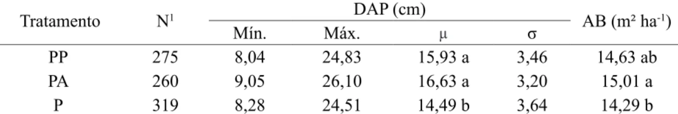 TABELA 3: Mínimo, máximo, média e desvio padrão do diâmetro a altura do peito - DAP (cm) do paricá  (Schizolobium amazonicum) e área basal total (AB) nos tratamentos PP: paricá x puerária  (Pueraria phaseoloides), PA: paricá x acácia (Acacia mangium) e P: 