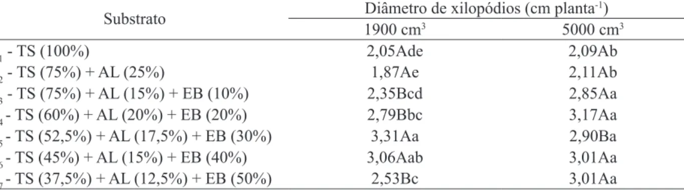 TABLE 5:   Xylopodium diameter of Spondias tuberosa seedlings in different substrates and volumes of  containers, 78 days after the transplant.