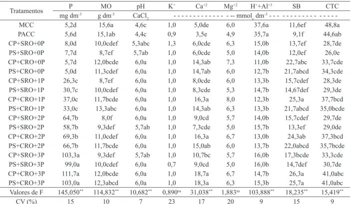 TABELA 2: Valores médios de P, MO, pH, K + , Ca +2 , Mg +2 , H + +Al +3 , SB e CTC do solo, de acordo com 