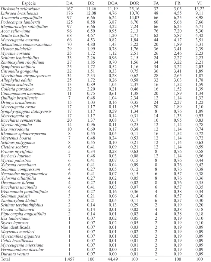 TABELA  1:  Estimadores  fitossociológicos  das  espécies  arbóreas  (CAP  ≥  15,7  cm)  amostradas  em   fragmento de Floresta Ombrófila Mista Alto-Montana, Bom Jardim da Serra, Santa Catarina