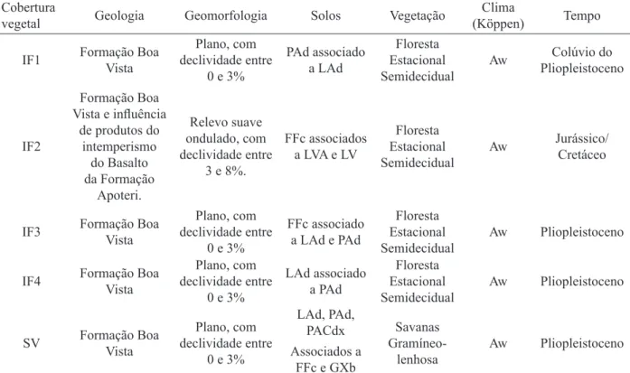 TABELA 4: Unidades geoambientais na Região de estudo. TABLE 4:    Geoenvironmental units in the studied region.