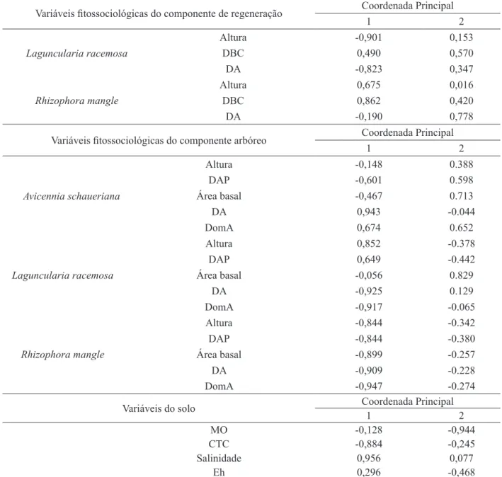 TABLE 5:    Correlation among values   of phytossociological parameters of natural regeneration component  and tree component, of soil and of scores of the two principal coordinates from the analysis  between Antonina and Guaratuba, Paraná, Brasil