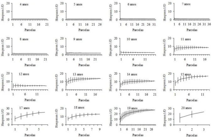 FIGURE  2: Behavior of  Simpson  index (as  1  / d  ± 1  standard deviation) in relation to the number of  sampled plots, with 100 randomizations, for different ages of bracatinga stands.