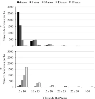 FIGURA 4: Distribuição diamétrica da bracatinga  (A) e das demais espécies (B) ao longo  dos anos, em bracatingais da Região  Metropolitana de Curitiba, Paraná
