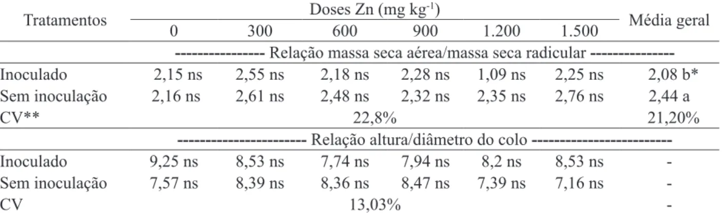 TABELA 3: Relação massa seca aérea/massa seca radicular e a relação altura/diâmetro do colo de Corymbia 