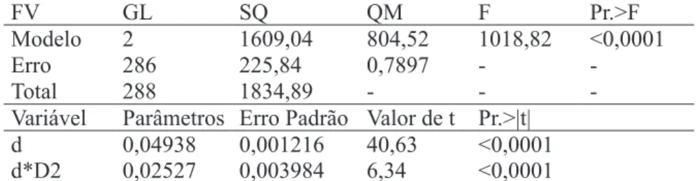 TABELA 5: Parâmetros estimados do formal de copa com variável dummy. TABLE 5: Estimated parameters of formal crown with dummy variable.