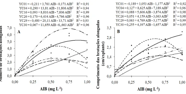 FIGURA 7: Número médio (A) e comprimento médio (B) de brotações alongadas por explante dos clones  de  Eucalyptus urophylla x  Eucalyptus globulus (C01, C04 e C16) e Eucalyptus grandis x  Eucalyptus globulus (C26, C29 e C30), em meio JADS, aos 35 dias após
