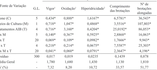 TABLE 2:  Analyses of variance of the vigor, oxidation, hyperhydricity, shoot length and number of  elongated shoots per explant of Eucalyptus urophylla x Eucalyptus globulus (C01, C04 and  C16) and Eucalyptus grandis x  Eucalyptus globulus (C26, C29 and C