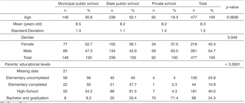 Table 1. Age, gender and parents’ educational level according to public and private schools.