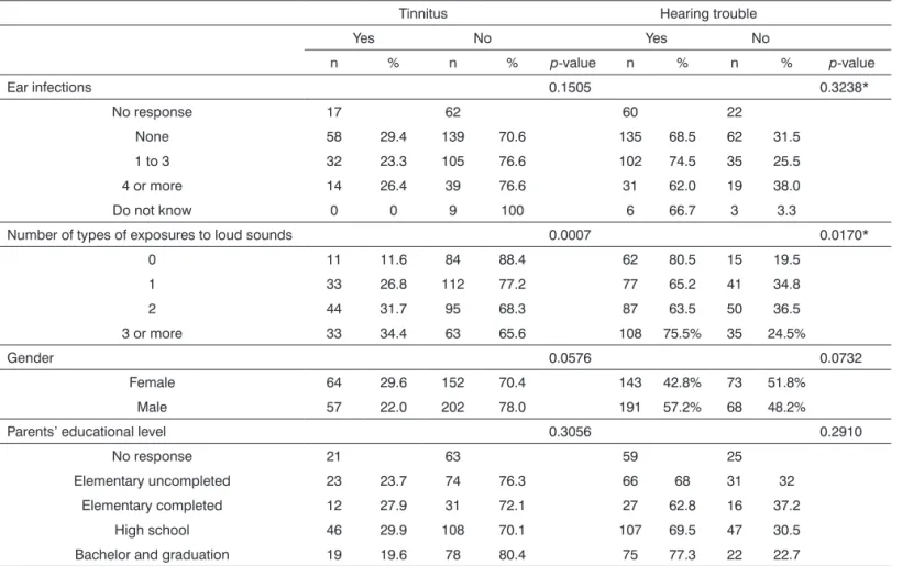 Table 4. Association of continuous and pulsatile tinnitus and trouble hearing complaints with previous ear infections, previous  exposure to loud sounds, gender and parents educational level.