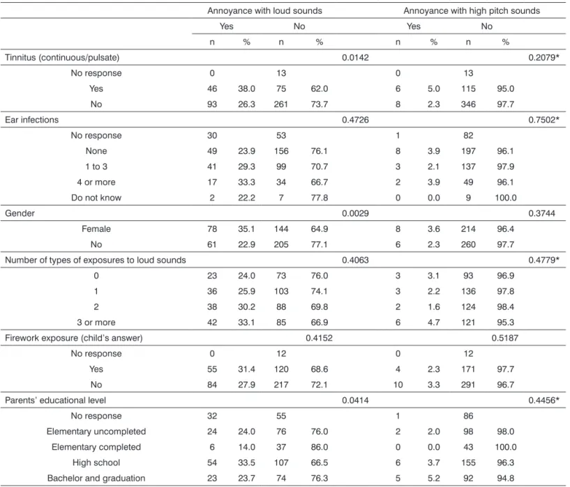 Table 5. Annoyance with loud and high pitch sounds according to studied variables.