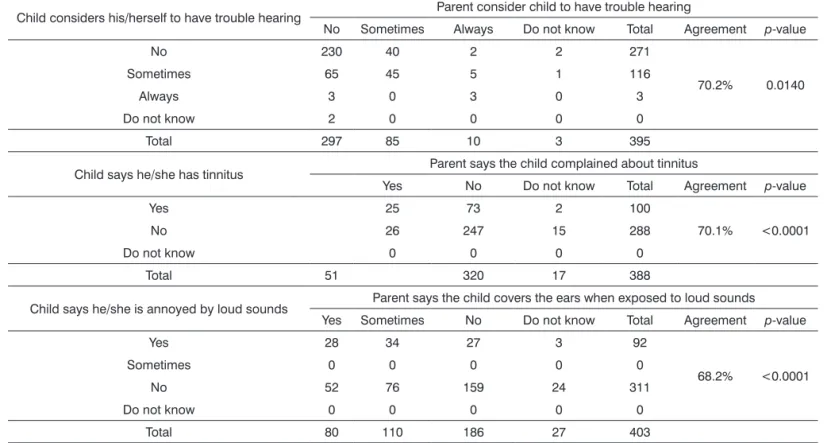 Table 6. Agreements between children’s and parents’ answers.
