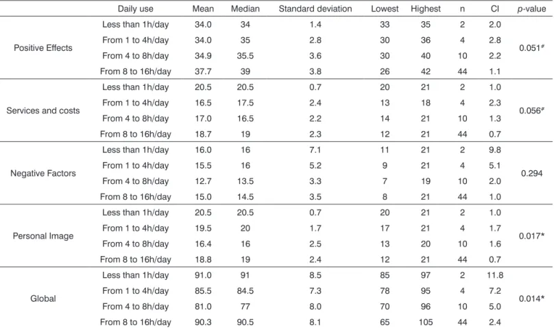 Table 3. Correlation between the daily use of an ISAD (individual sound ampliication device) and global and subscale satisfaction  scores in the Clínica Lumiar, assessed between September and October of 2011.