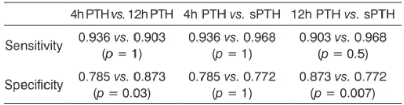 Table 2. McNemar’s test comparing 4-hour, 12-hour, and serial  i-PTH test results.