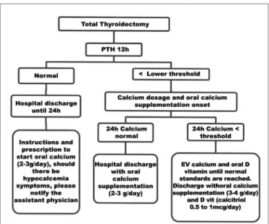 Figure 1. Single test algorithm for 12-hour i-PTH as a predictor for  hypocalcemia - PTH - intact parathyroid hormone.