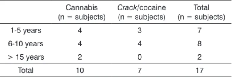Table 4. Auditory complaints reported by former drug users  based on time of use and drug type.