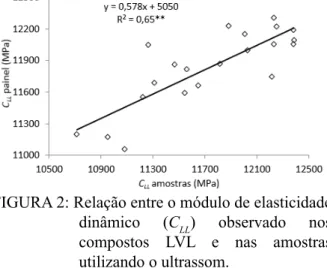 FIGURE 2: Relationship between dynamic modulus  of elasticity (C LL ) observed in LVL  boards and in samples.