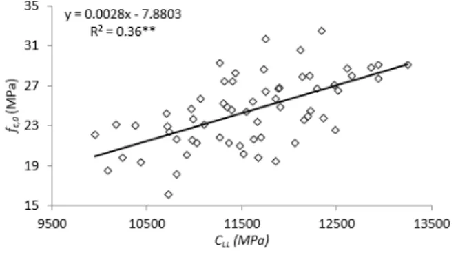 FIGURA 6: Estimativa da resistência à compressão  paralela  às  fibras  (f c,0 ) em função do  módulo de elasticidade dinâmico (C LL )  obtido por meio de ultrassom.