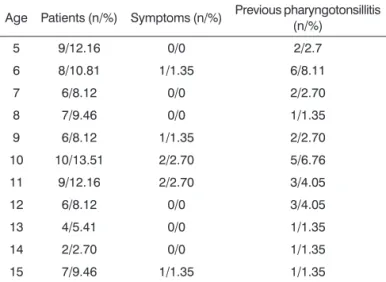 Table 1. Characteristics of individuals with special needs and  reported previous pharyngotonsillitis.