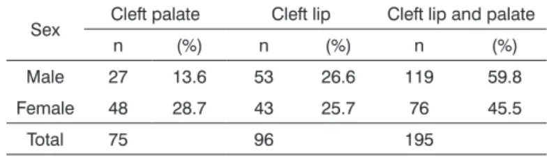 Table 3. Multinomial logistic regression analysis. Distribution of  cleft lip and palate and cleft lip according to sex, with reference  to the cleft palate.