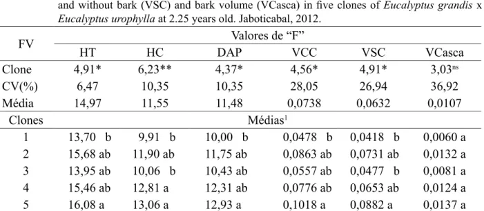 TABELA 1: Resumo da análise de variância para os caracteres altura total (HT, m), altura comercial   (HC, m), diâmetro a altura do peito (DAP, cm) e volume do fuste (m 3 .árvore -1 ) com casca 