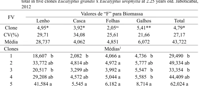 TABLE 2:     Summary of analysis of variance for biomass (kg.árvore -1 ) of the stem, bark, leaves, branches and 