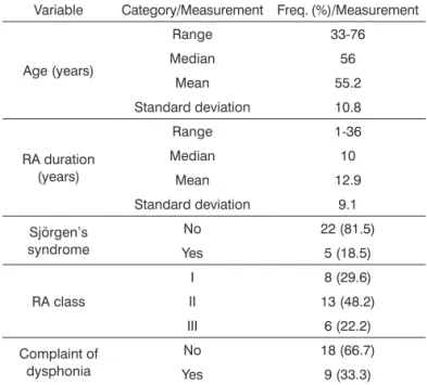 Table 1. Sample distribution based on clinical and demographic  variables.