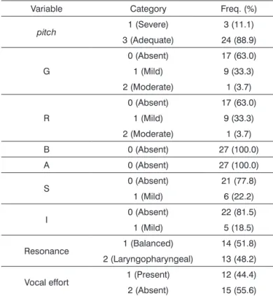 Table 4. Sample distribution based on perceptive-auditory  assessment.