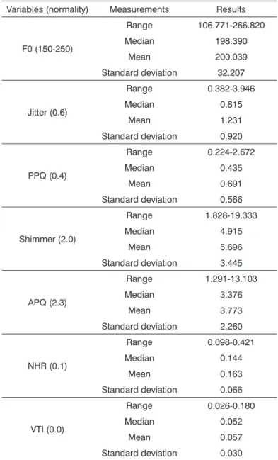 Table 5. Sample distribution based voice acoustic analysis.