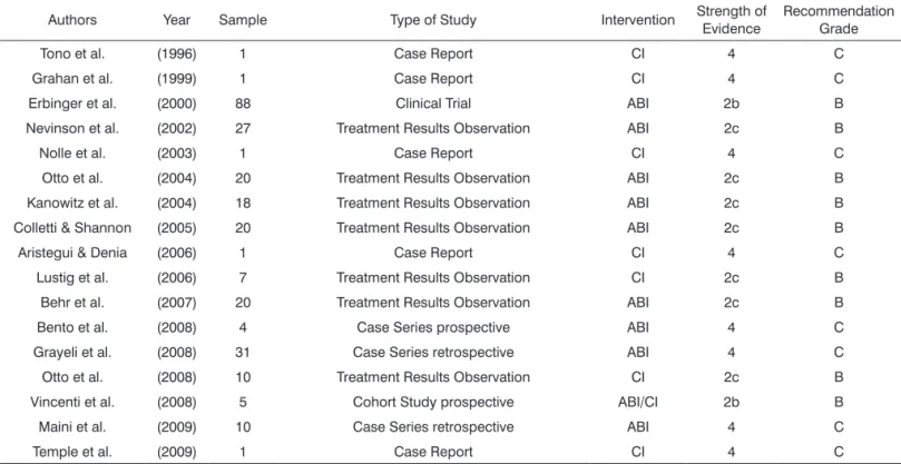 Table 1. Classiication of the papers used in the Literature Review.