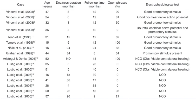 Table 5. Auditory results in patients implanted with the CI described in the literature
