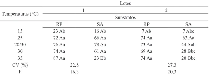 TABELA 4: Germinação (%) de sementes de Campomanesia xanthocarpa, em diferentes temperaturas e  substratos.