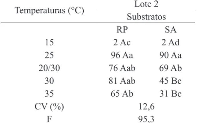 TABELA 6: Germinação (%) de sementes de Acca 