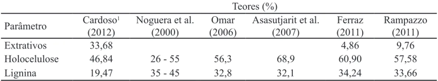 TABELA 4: Composição química do coco descrita em diferentes trabalhos. TABLE 4:   Chemical composition of coconut described in different works.