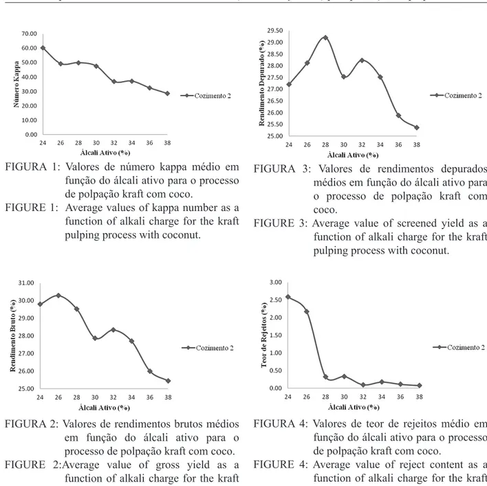 FIGURE 1:  Average values   of kappa number as a  function of alkali charge for the kraft  pulping process with coconut.