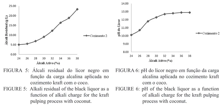 FIGURE 5:  Alkali residual of the black liquor as a  function of alkali charge for the kraft  pulping process with coconut.
