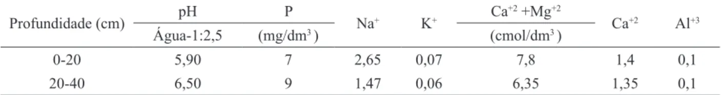 TABELA 1: Características químicas do Neossolo Regolítico coletado na estação Experimental de    Caruaru-IPA, usado no experimento.