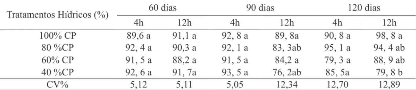 TABELA 2:  Teor relativo de água TRA (%) em plantas de Jatropha curcas aos 60, 90 e 120 dias de  avaliação hídrica, sob diferentes tratamentos hídricos.